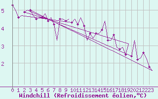 Courbe du refroidissement olien pour De Kooy