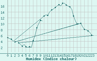 Courbe de l'humidex pour Genve (Sw)