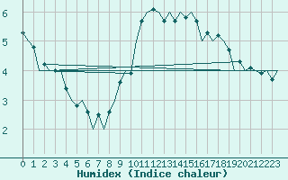 Courbe de l'humidex pour Luxembourg (Lux)