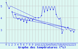 Courbe de tempratures pour Groningen Airport Eelde