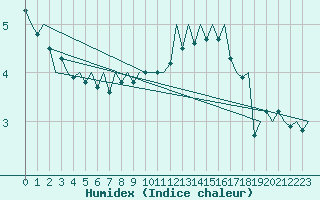 Courbe de l'humidex pour Groningen Airport Eelde