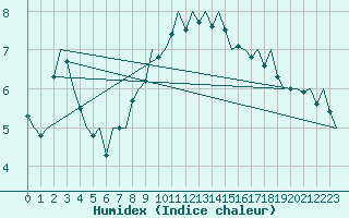 Courbe de l'humidex pour Holzdorf