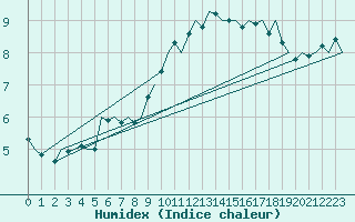 Courbe de l'humidex pour Vlissingen