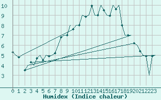 Courbe de l'humidex pour Bremen