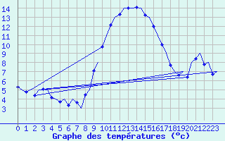 Courbe de tempratures pour Wittmundhaven