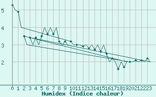 Courbe de l'humidex pour Schaffen (Be)