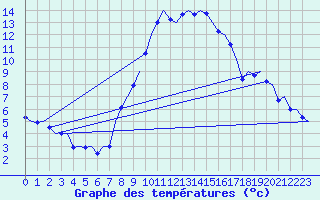 Courbe de tempratures pour Klagenfurt-Flughafen