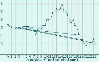 Courbe de l'humidex pour Muenster / Osnabrueck