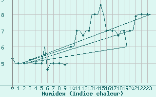 Courbe de l'humidex pour Cagliari / Elmas