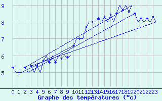 Courbe de tempratures pour Satenas