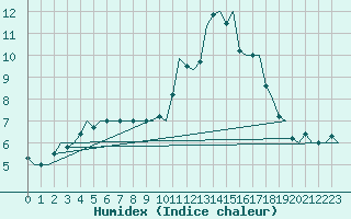 Courbe de l'humidex pour Ornskoldsvik Airport