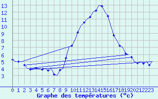 Courbe de tempratures pour Laupheim