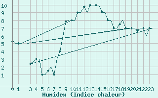 Courbe de l'humidex pour Bari / Palese Macchie