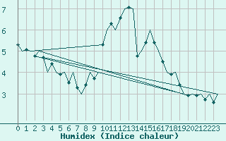 Courbe de l'humidex pour Maastricht / Zuid Limburg (PB)