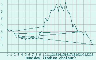 Courbe de l'humidex pour London / Heathrow (UK)