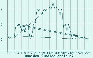 Courbe de l'humidex pour Kristiansand / Kjevik