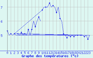 Courbe de tempratures pour Haugesund / Karmoy