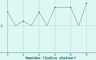 Courbe de l'humidex pour Tromso / Langnes