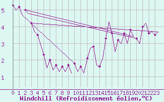 Courbe du refroidissement olien pour Le Goeree