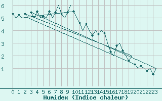 Courbe de l'humidex pour Duesseldorf