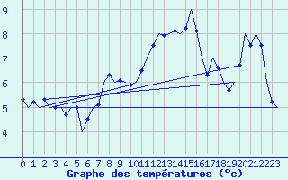 Courbe de tempratures pour Wunstorf