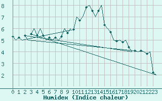 Courbe de l'humidex pour Skrydstrup