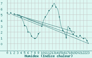 Courbe de l'humidex pour Deelen