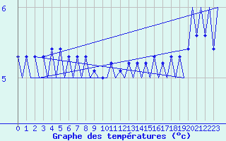 Courbe de tempratures pour Platform F16-a Sea