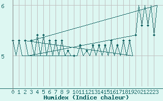 Courbe de l'humidex pour Platform F16-a Sea