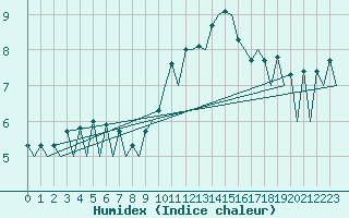 Courbe de l'humidex pour Logrono (Esp)