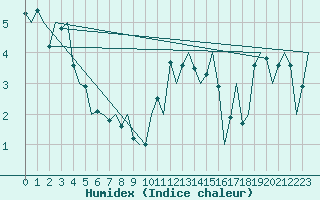 Courbe de l'humidex pour Stornoway