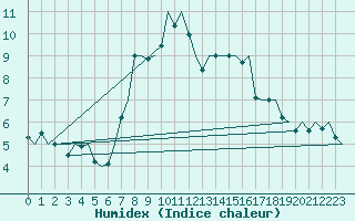 Courbe de l'humidex pour Boscombe Down