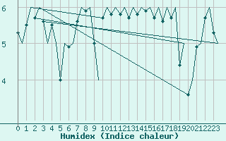 Courbe de l'humidex pour Platform A12-cpp Sea