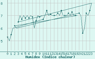 Courbe de l'humidex pour Platform J6-a Sea