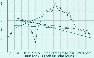 Courbe de l'humidex pour Muenster / Osnabrueck