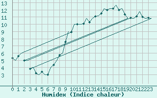 Courbe de l'humidex pour Bremen