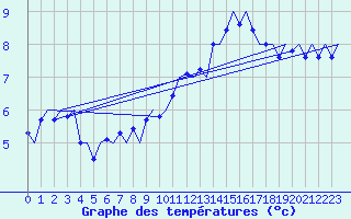 Courbe de tempratures pour Le Goeree