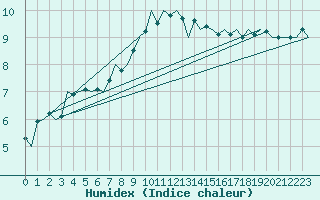Courbe de l'humidex pour Eindhoven (PB)