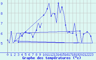 Courbe de tempratures pour Genve (Sw)