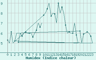 Courbe de l'humidex pour Genve (Sw)