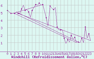 Courbe du refroidissement olien pour Platform A12-cpp Sea