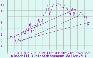 Courbe du refroidissement olien pour Frankfort (All)
