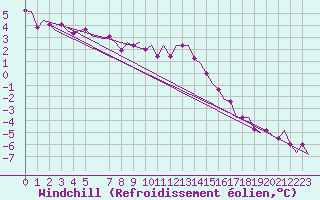Courbe du refroidissement olien pour Volkel