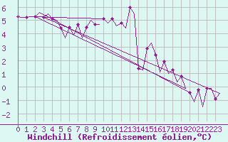 Courbe du refroidissement olien pour Farnborough