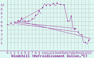 Courbe du refroidissement olien pour Maastricht / Zuid Limburg (PB)