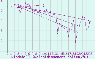 Courbe du refroidissement olien pour Stornoway