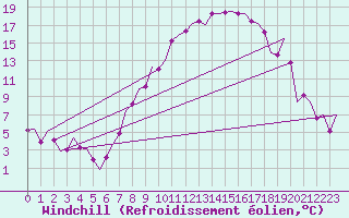 Courbe du refroidissement olien pour Frankfort (All)