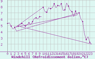 Courbe du refroidissement olien pour Beauvechain (Be)