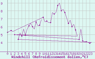 Courbe du refroidissement olien pour Wittmundhaven