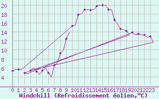 Courbe du refroidissement olien pour Maastricht / Zuid Limburg (PB)